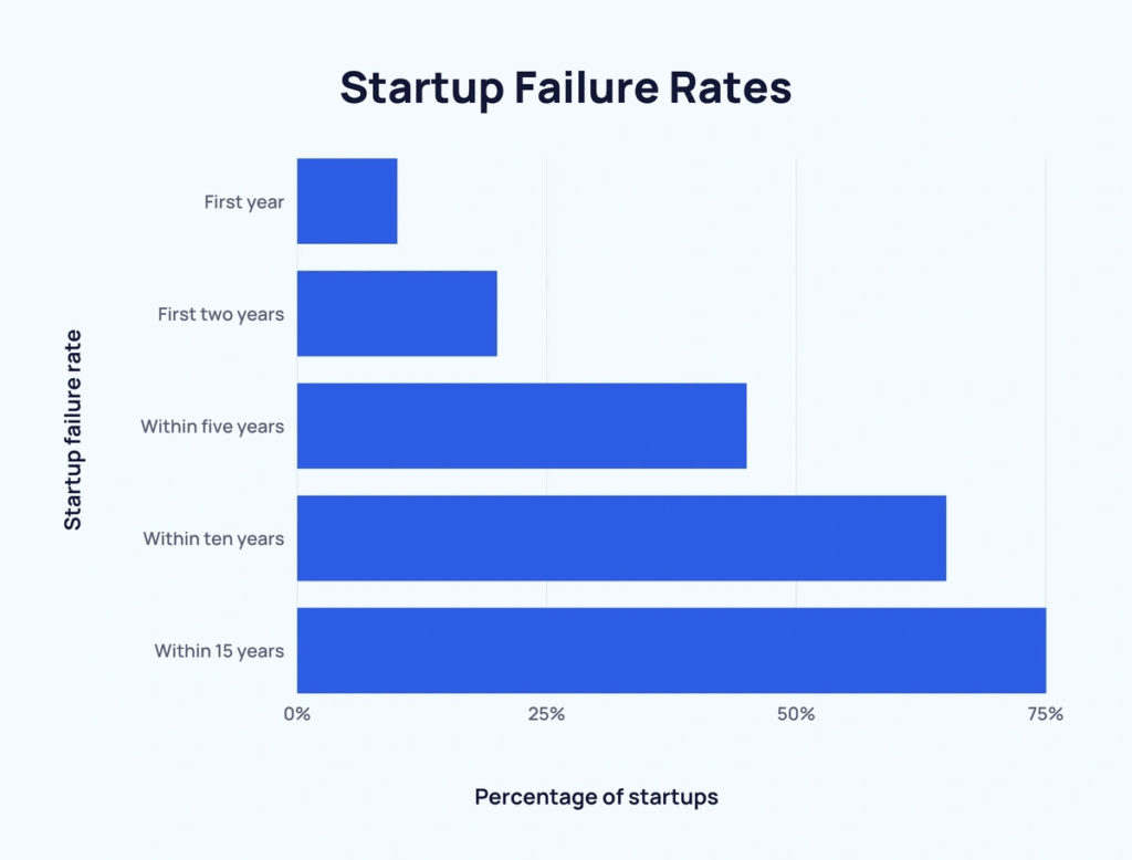 start-up-failure-rates